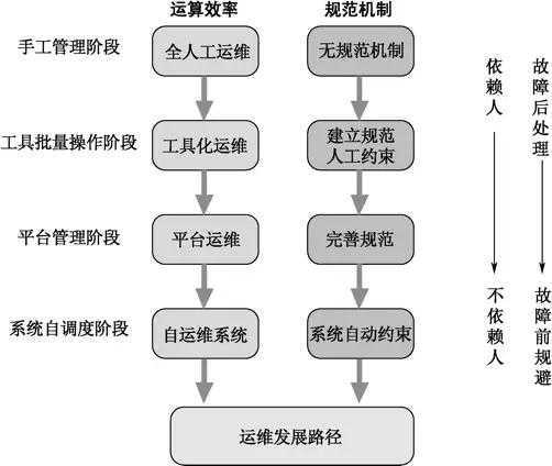 运维服务器环境梳理方案,运维工作梳理