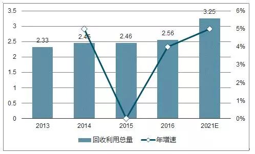 2017年中国再生资源回收率及废弃物处理总量分析 图